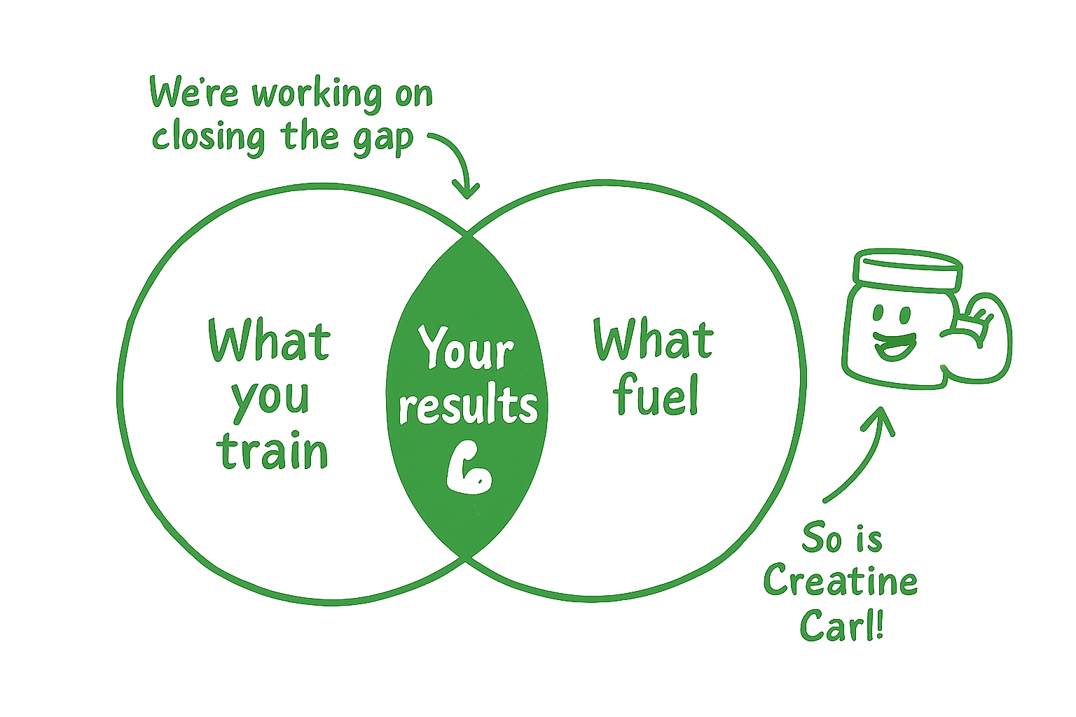 Venn diagram: What you eat, What you know, We're working on closing the gap, So is Barry!